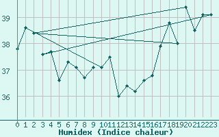 Courbe de l'humidex pour Taiarapu-Est