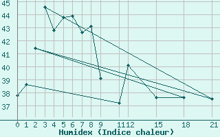 Courbe de l'humidex pour Mae Hong Son