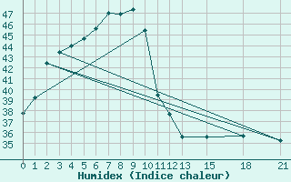 Courbe de l'humidex pour Phitsanulok