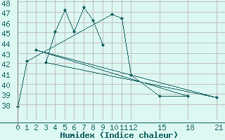 Courbe de l'humidex pour Ranong