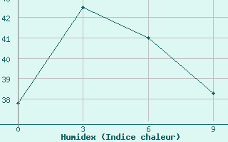 Courbe de l'humidex pour Guiping