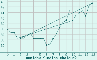 Courbe de l'humidex pour Bamako / Senou