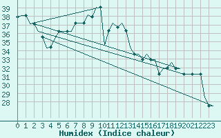 Courbe de l'humidex pour Palermo / Punta Raisi