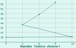 Courbe de l'humidex pour Monywa