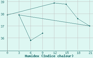 Courbe de l'humidex pour Alger Port