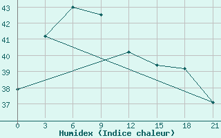 Courbe de l'humidex pour Kalianget Madura Island