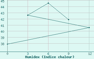 Courbe de l'humidex pour Samarinda / Temindung