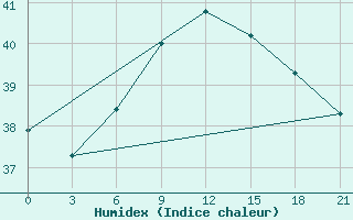 Courbe de l'humidex pour Port Said / El Gamil