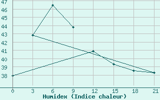 Courbe de l'humidex pour Tanjungpandan / Buluh Tumbang