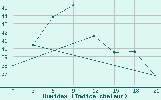 Courbe de l'humidex pour Gadag