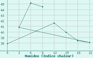 Courbe de l'humidex pour Jambi / Sultan Taha