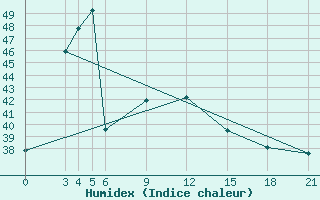 Courbe de l'humidex pour Prasang