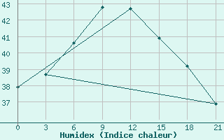 Courbe de l'humidex pour Nha Trang