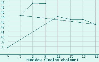 Courbe de l'humidex pour Khulna