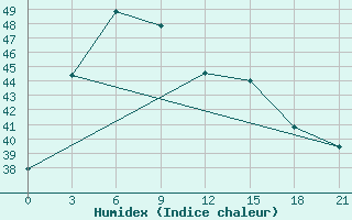 Courbe de l'humidex pour Nang Rong