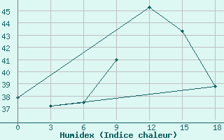 Courbe de l'humidex pour Bohicon