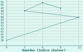 Courbe de l'humidex pour Sittwe