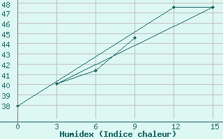 Courbe de l'humidex pour Kandi