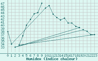 Courbe de l'humidex pour Dubai International Airport