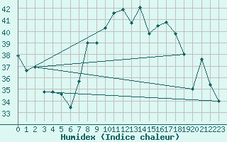 Courbe de l'humidex pour Capo Caccia