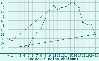 Courbe de l'humidex pour Aqaba Airport