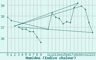 Courbe de l'humidex pour Oiapoque