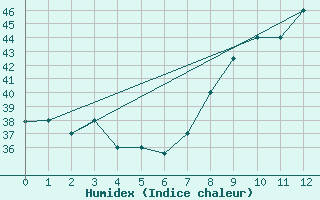 Courbe de l'humidex pour Timimoun