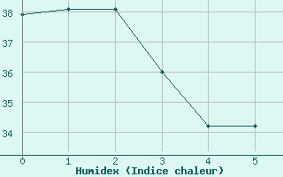 Courbe de l'humidex pour Guayaquil / Simon Bolivar