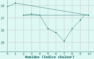 Courbe de l'humidex pour Santarem-Aeroporto