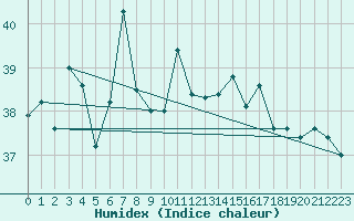 Courbe de l'humidex pour Adra