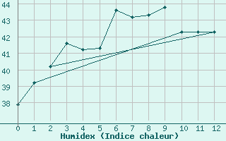 Courbe de l'humidex pour Katunayake