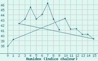 Courbe de l'humidex pour Malacca