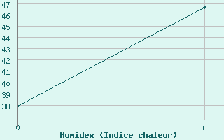 Courbe de l'humidex pour Tho Chu