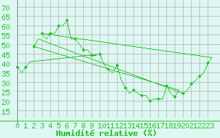 Courbe de l'humidit relative pour Madrid / Cuatro Vientos