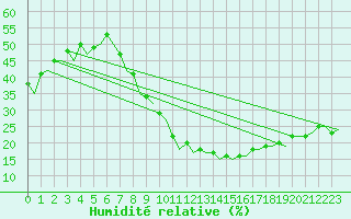 Courbe de l'humidit relative pour Madrid / Barajas (Esp)