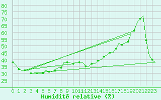 Courbe de l'humidit relative pour Mount Isa Amo