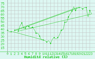 Courbe de l'humidit relative pour Antalya