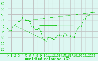 Courbe de l'humidit relative pour Tlemcen Zenata