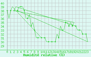 Courbe de l'humidit relative pour Vrsac