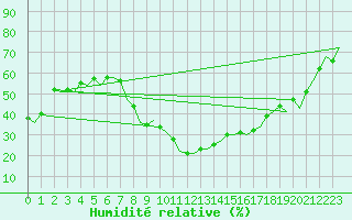 Courbe de l'humidit relative pour Bardenas Reales