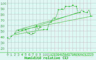 Courbe de l'humidit relative pour Dubrovnik / Cilipi