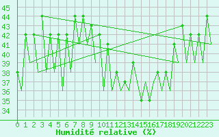 Courbe de l'humidit relative pour Santander / Parayas
