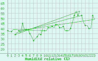 Courbe de l'humidit relative pour Dubrovnik / Cilipi