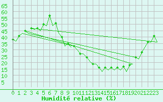 Courbe de l'humidit relative pour Madrid / Barajas (Esp)