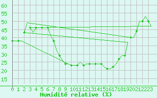 Courbe de l'humidit relative pour Tlemcen Zenata
