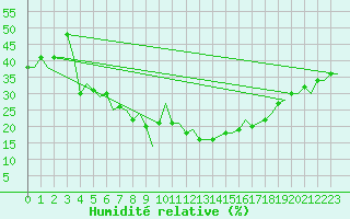 Courbe de l'humidit relative pour Diyarbakir