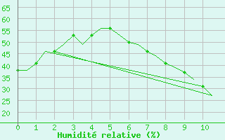 Courbe de l'humidit relative pour Madrid / Cuatro Vientos