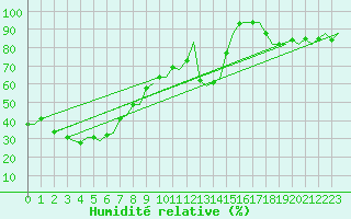 Courbe de l'humidit relative pour Roma / Ciampino