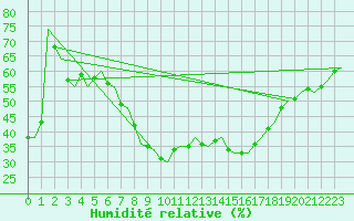 Courbe de l'humidit relative pour Ostersund / Froson