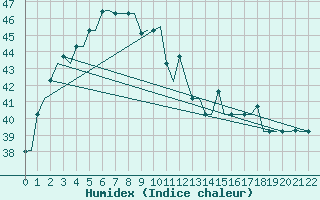 Courbe de l'humidex pour Sepang/KL International Airport